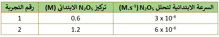 تحديد رتبة التفاعل من السرعة الابتدائية